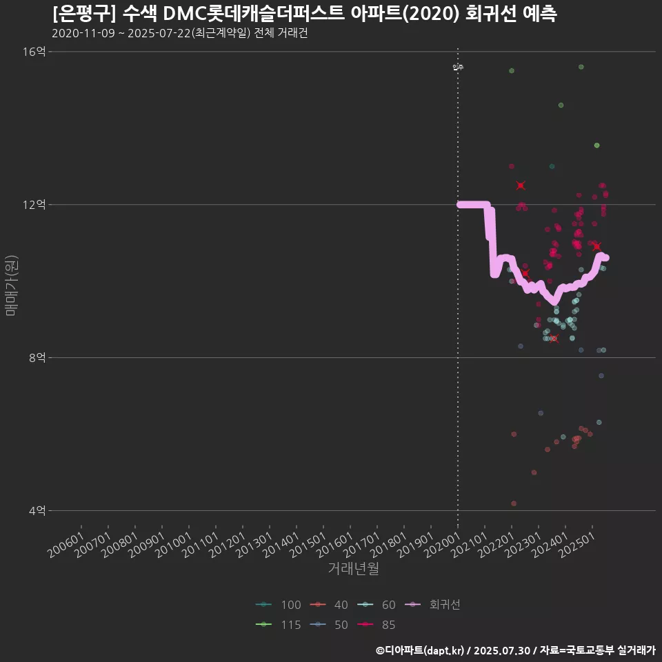 [은평구] 수색 DMC롯데캐슬더퍼스트 아파트(2020) 회귀선 예측