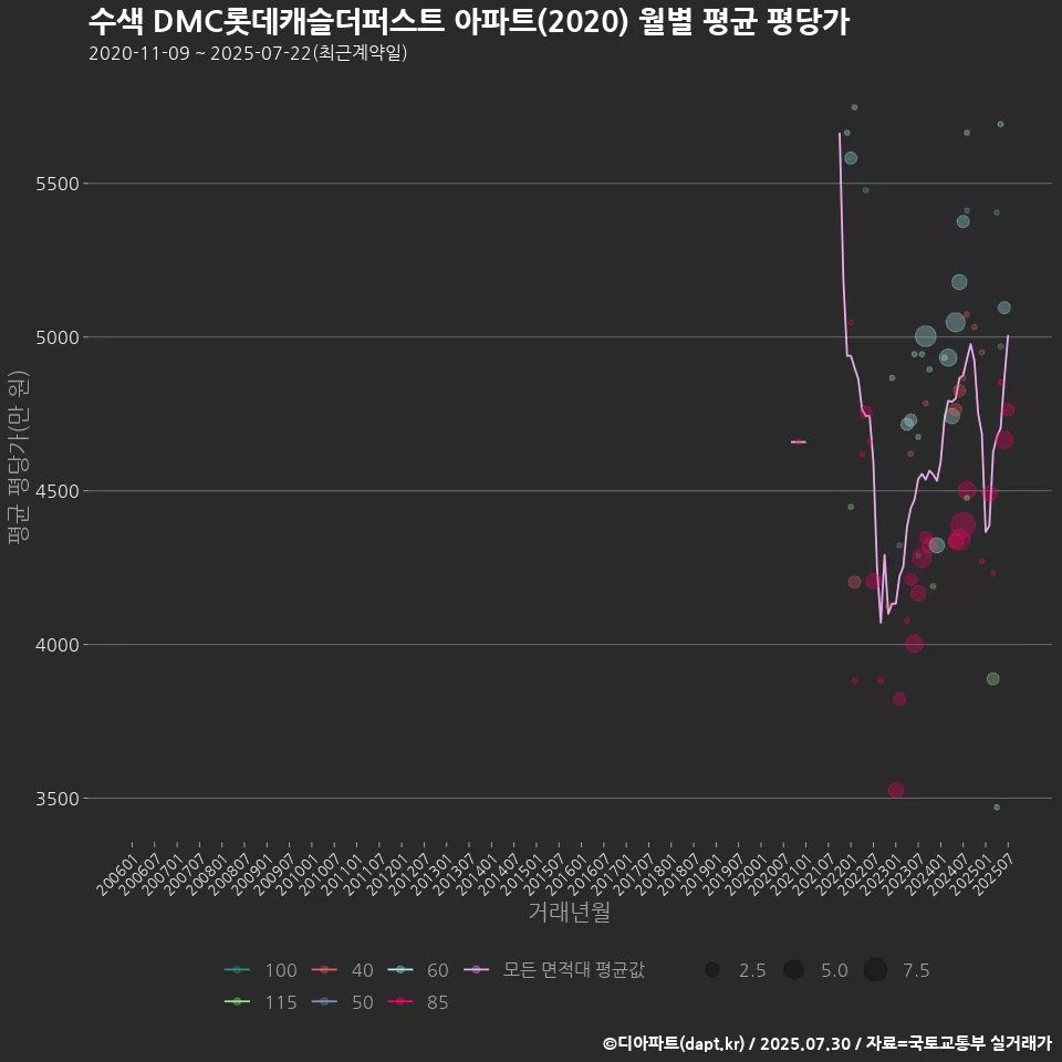 수색 DMC롯데캐슬더퍼스트 아파트(2020) 월별 평균 평당가