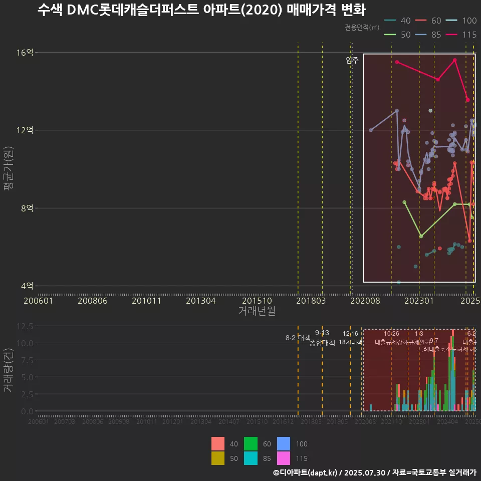 수색 DMC롯데캐슬더퍼스트 아파트(2020) 매매가격 변화