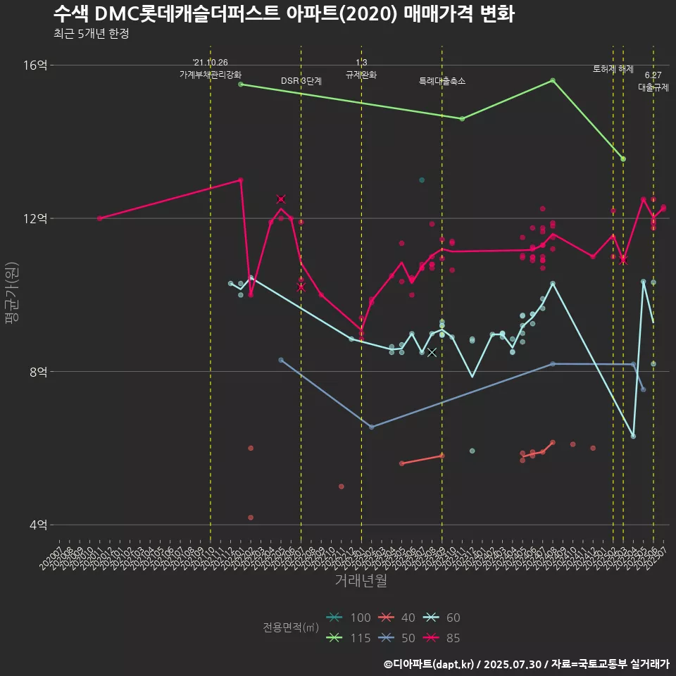수색 DMC롯데캐슬더퍼스트 아파트(2020) 매매가격 변화