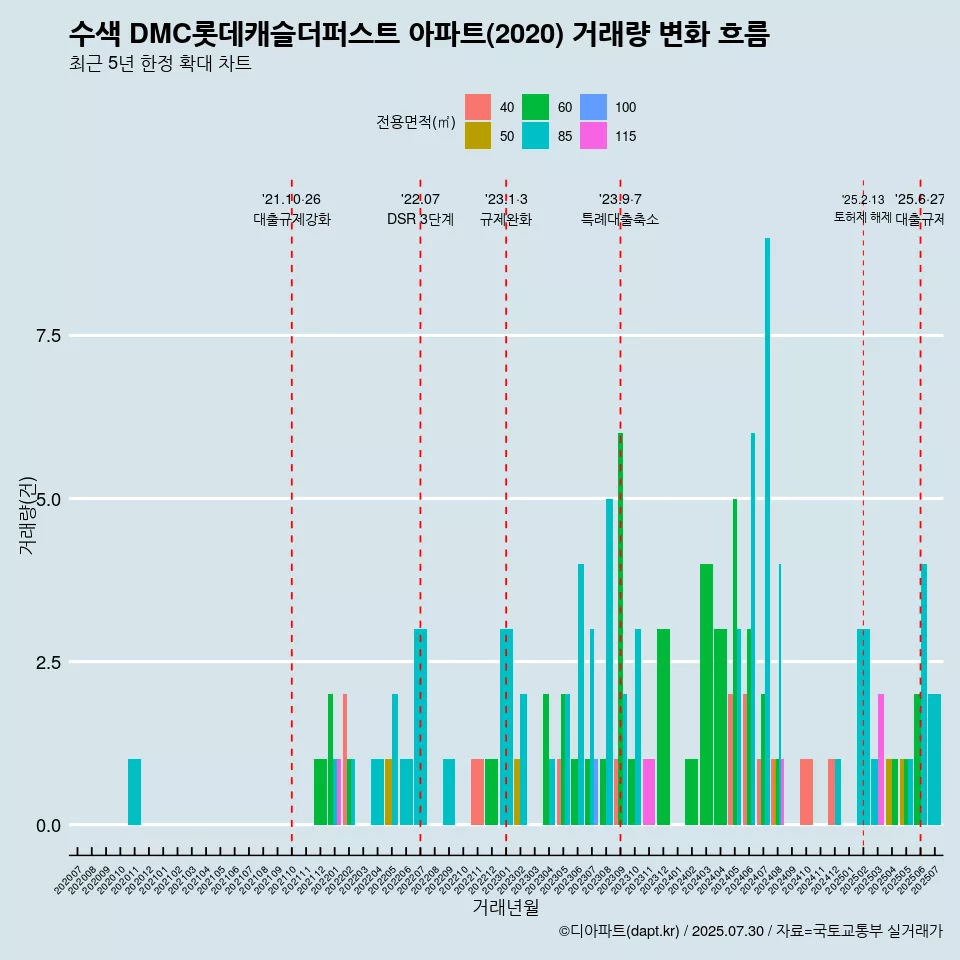 수색 DMC롯데캐슬더퍼스트 아파트(2020) 거래량 변화 흐름