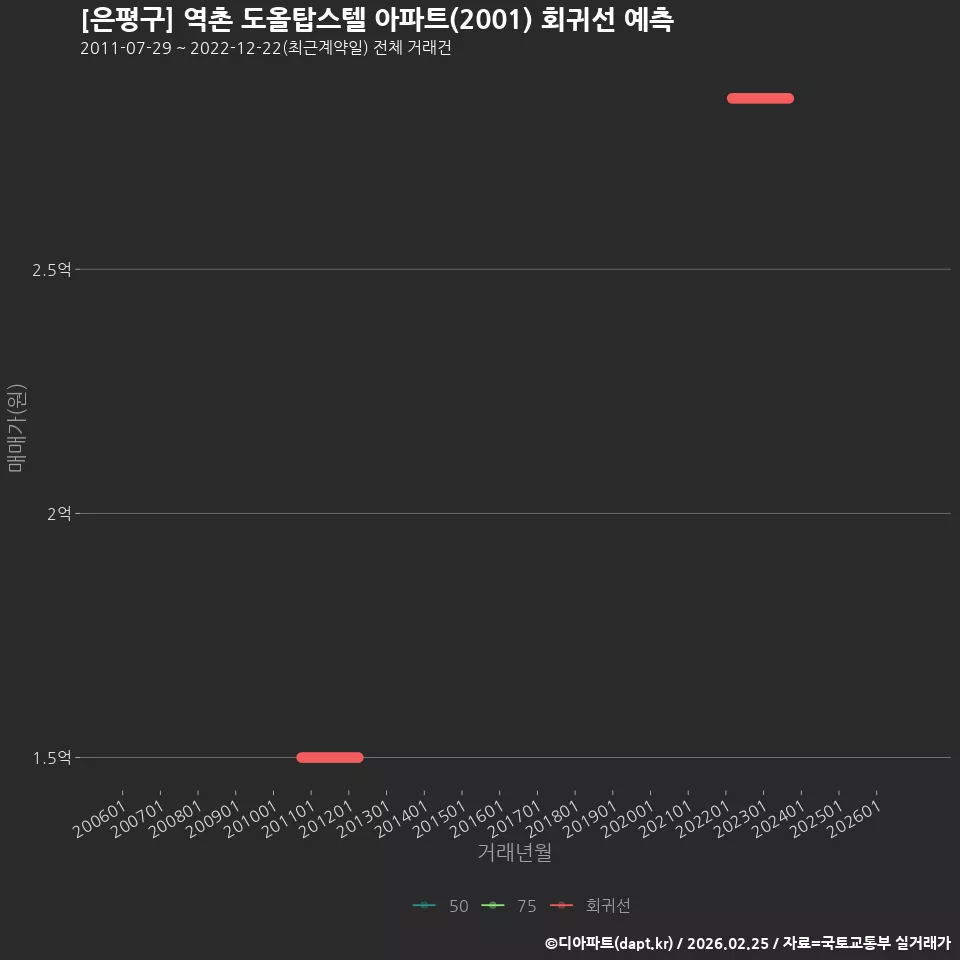 [은평구] 역촌 도올탑스텔 아파트(2001) 회귀선 예측