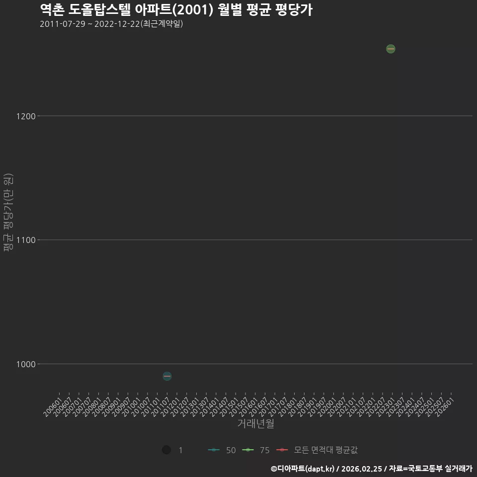 역촌 도올탑스텔 아파트(2001) 월별 평균 평당가