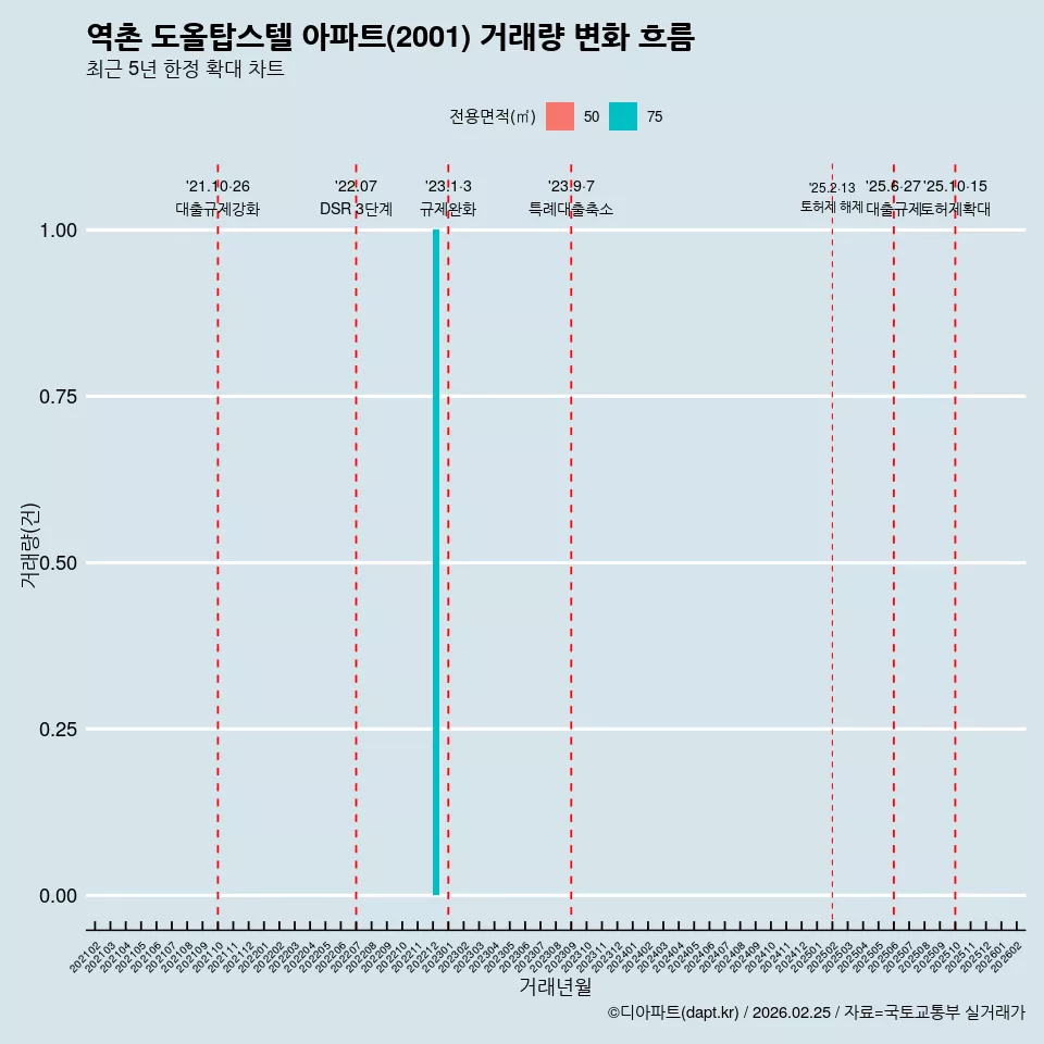 역촌 도올탑스텔 아파트(2001) 거래량 변화 흐름