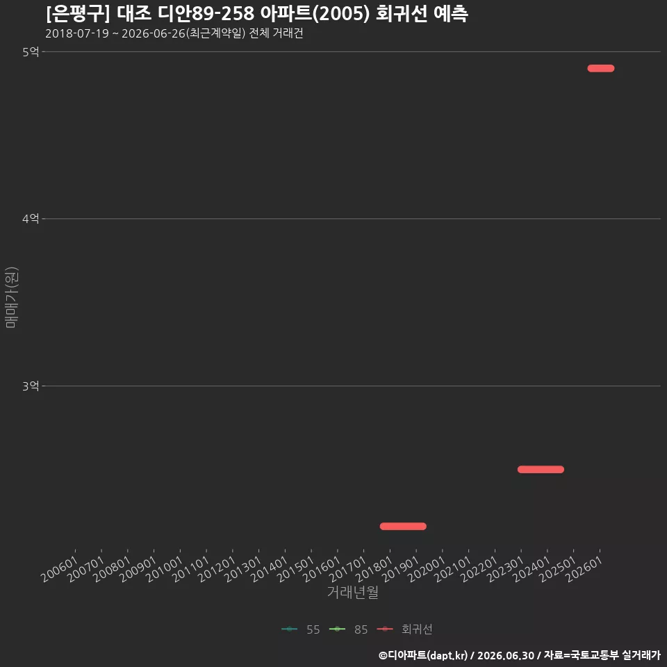 [은평구] 대조 디안89-258 아파트(2005) 회귀선 예측