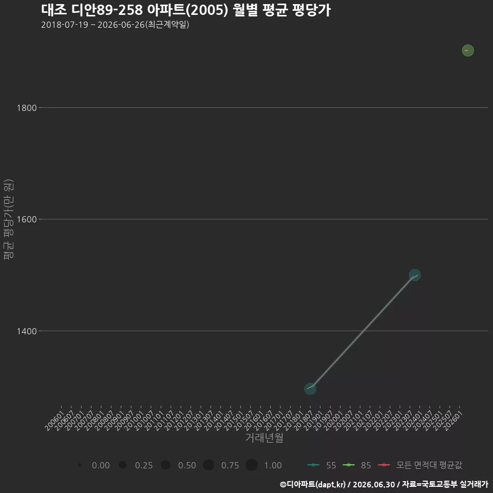 대조 디안89-258 아파트(2005) 월별 평균 평당가