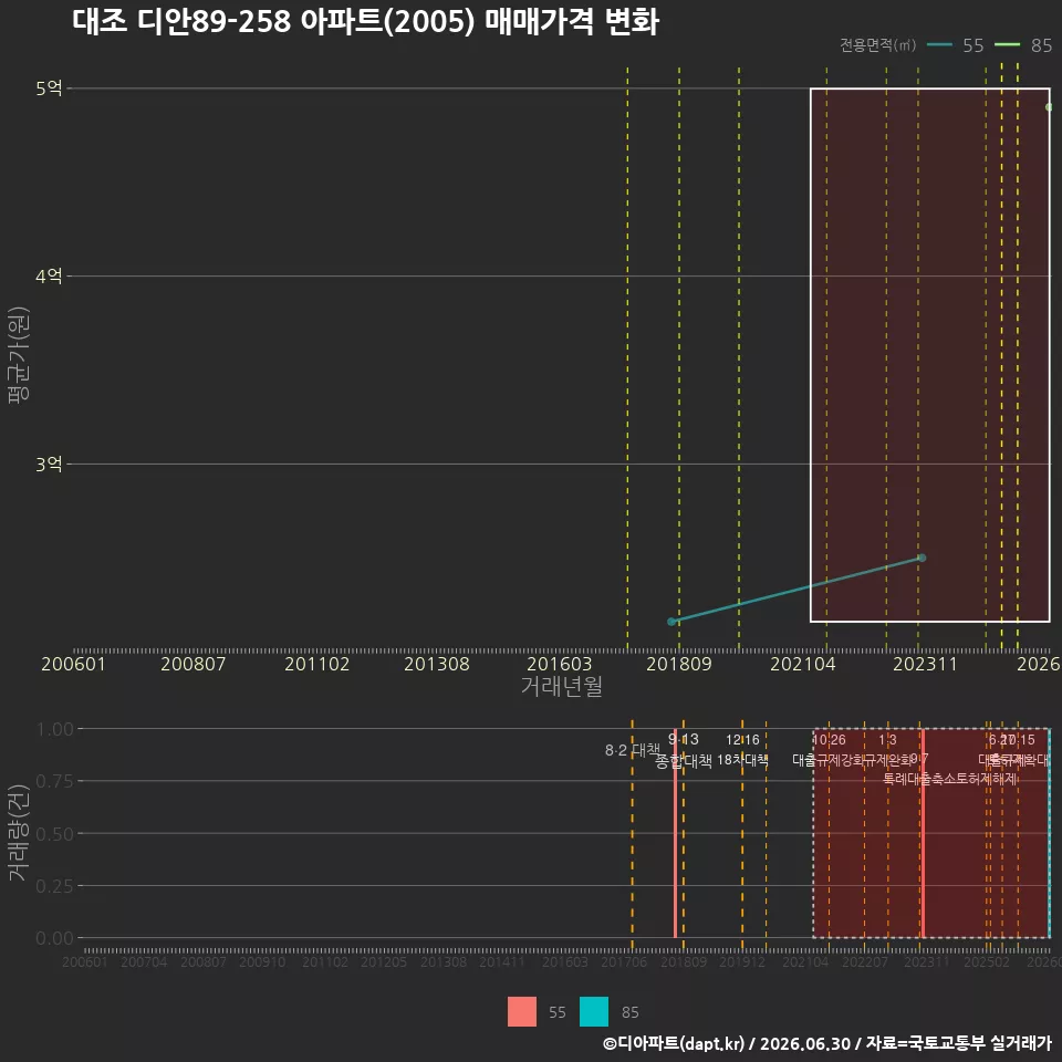 대조 디안89-258 아파트(2005) 매매가격 변화
