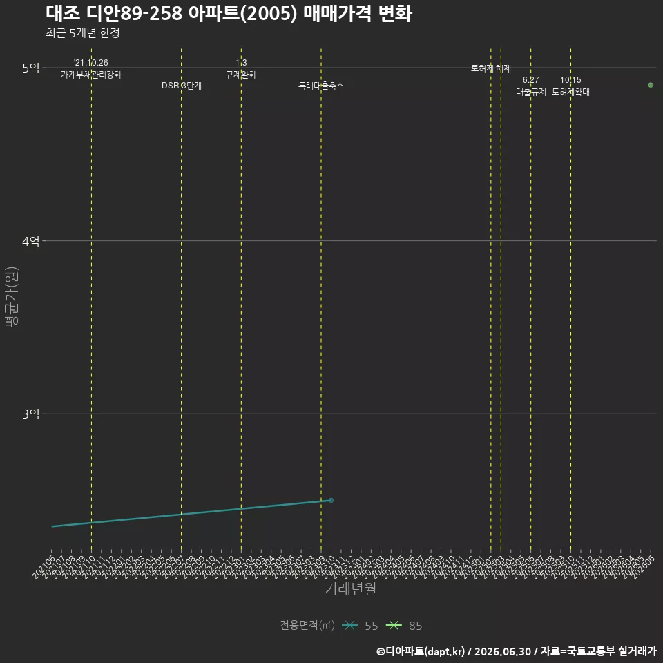대조 디안89-258 아파트(2005) 매매가격 변화