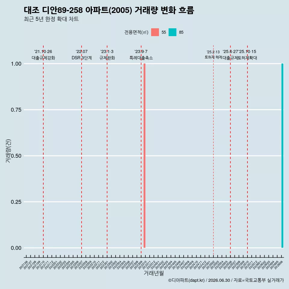대조 디안89-258 아파트(2005) 거래량 변화 흐름
