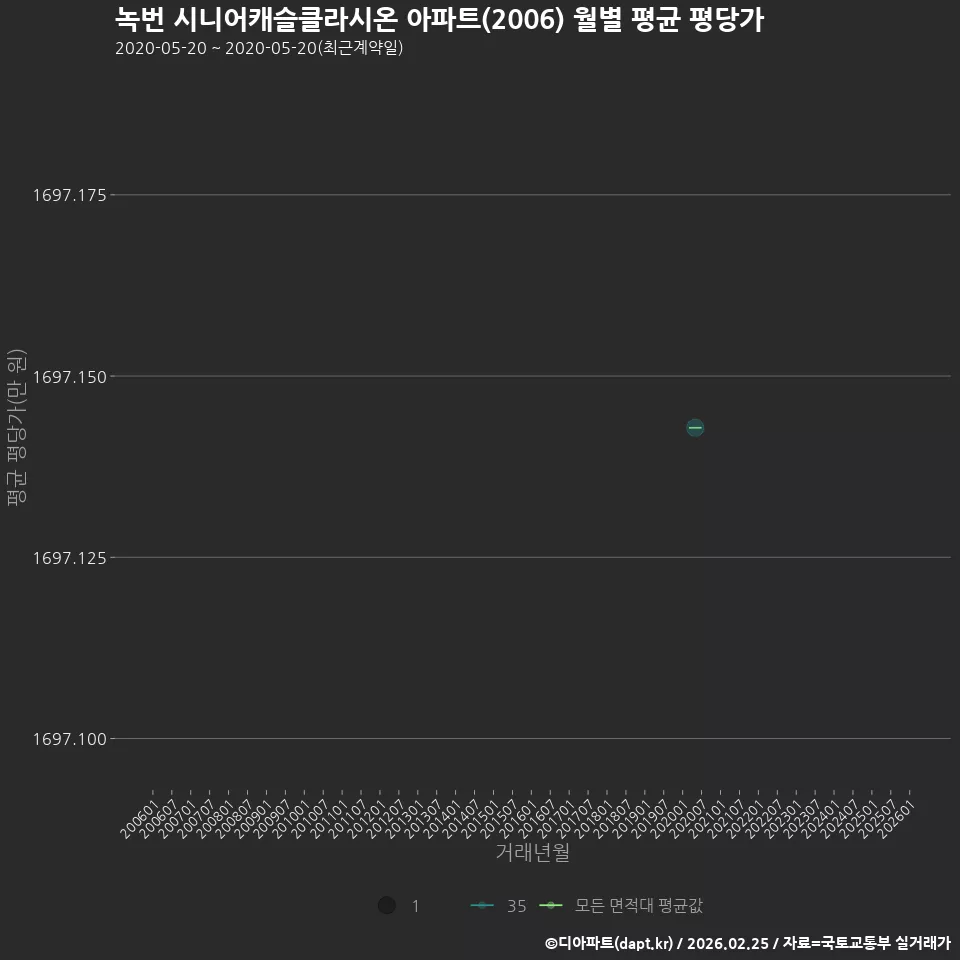 녹번 시니어캐슬클라시온 아파트(2006) 월별 평균 평당가