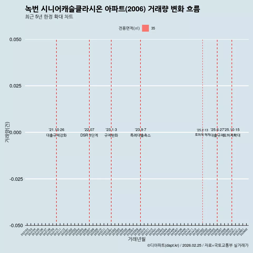 녹번 시니어캐슬클라시온 아파트(2006) 거래량 변화 흐름