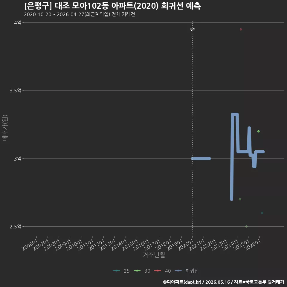 [은평구] 대조 모아102동 아파트(2020) 회귀선 예측