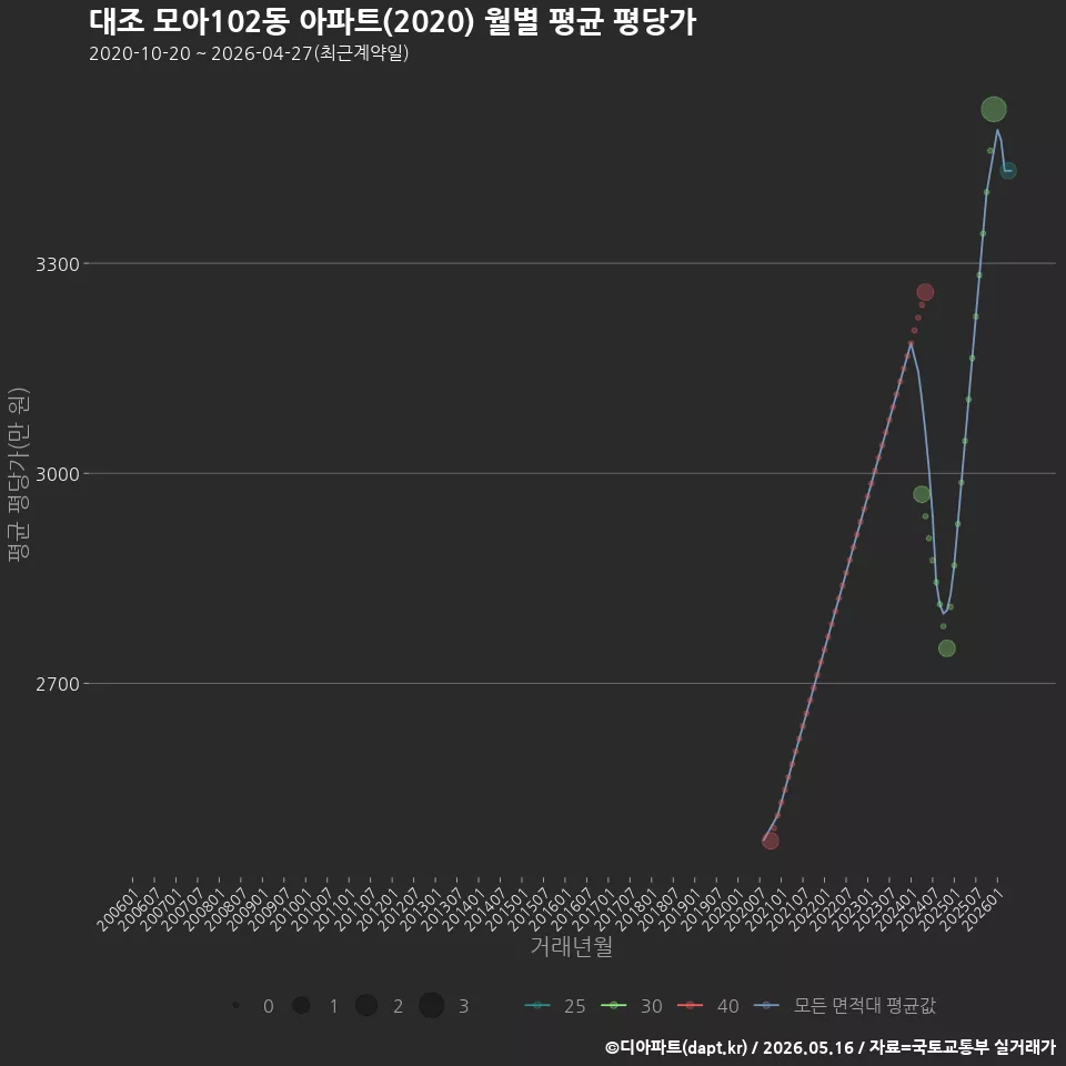 대조 모아102동 아파트(2020) 월별 평균 평당가