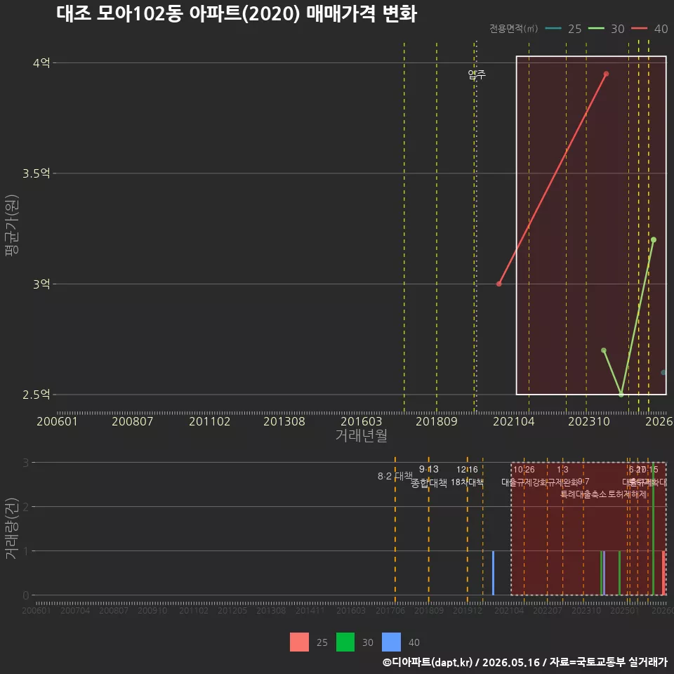 대조 모아102동 아파트(2020) 매매가격 변화