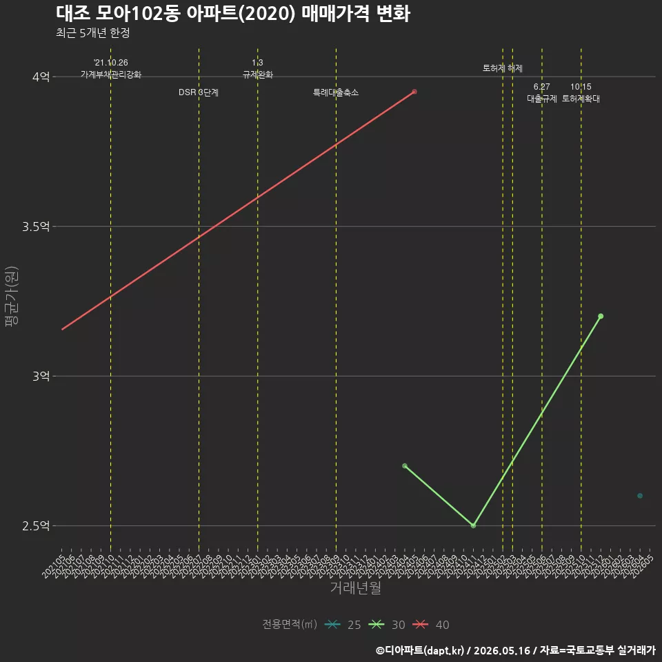 대조 모아102동 아파트(2020) 매매가격 변화