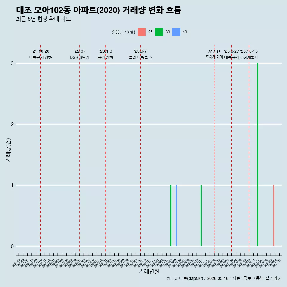 대조 모아102동 아파트(2020) 거래량 변화 흐름