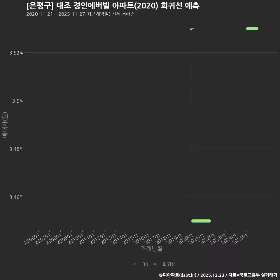 [은평구] 대조 경인에버빌 아파트(2020) 회귀선 예측