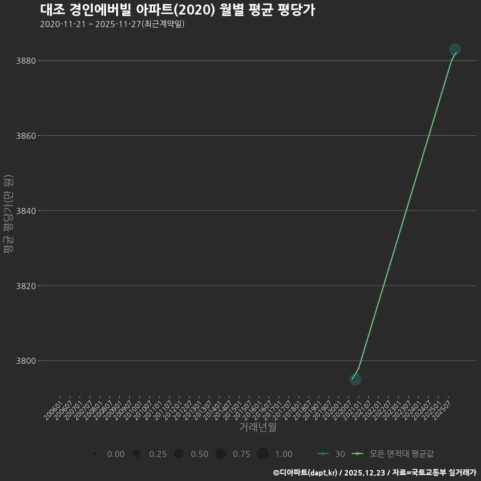 대조 경인에버빌 아파트(2020) 월별 평균 평당가