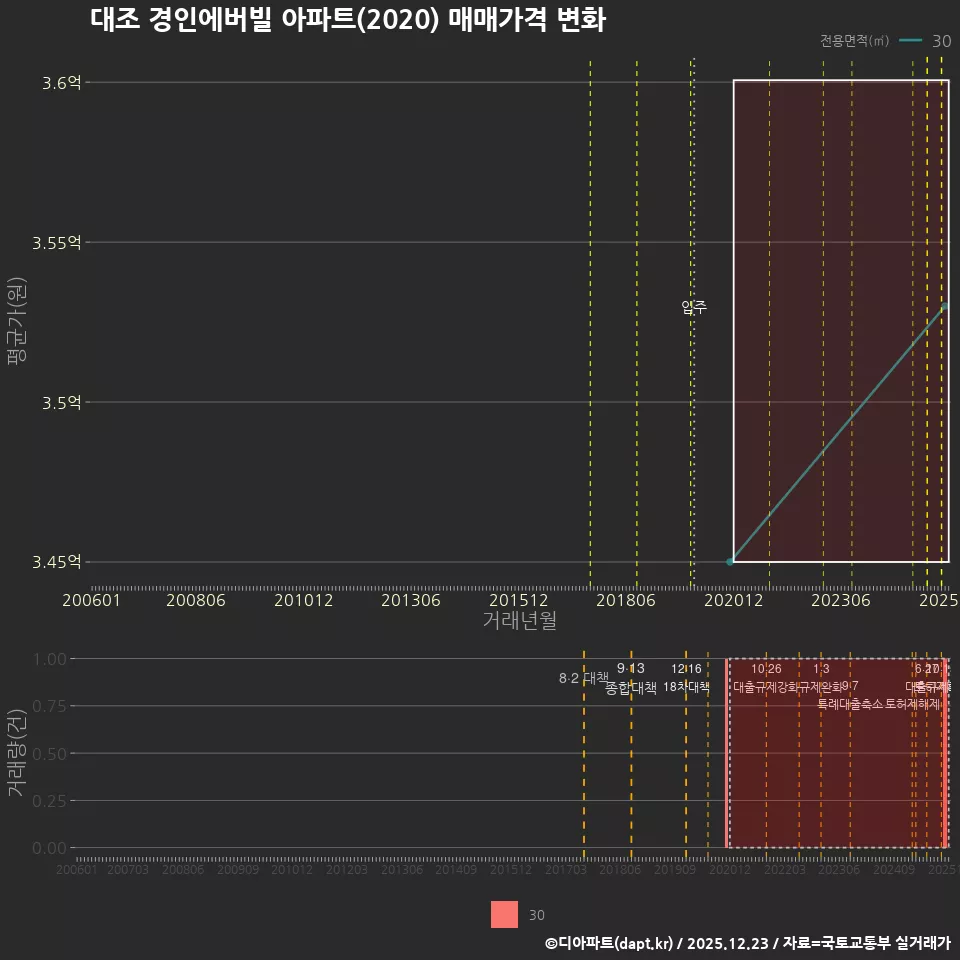 대조 경인에버빌 아파트(2020) 매매가격 변화