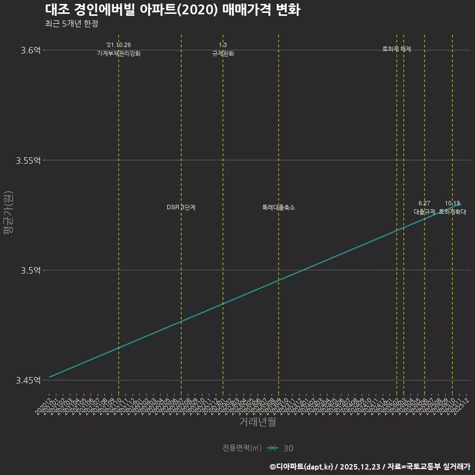 대조 경인에버빌 아파트(2020) 매매가격 변화
