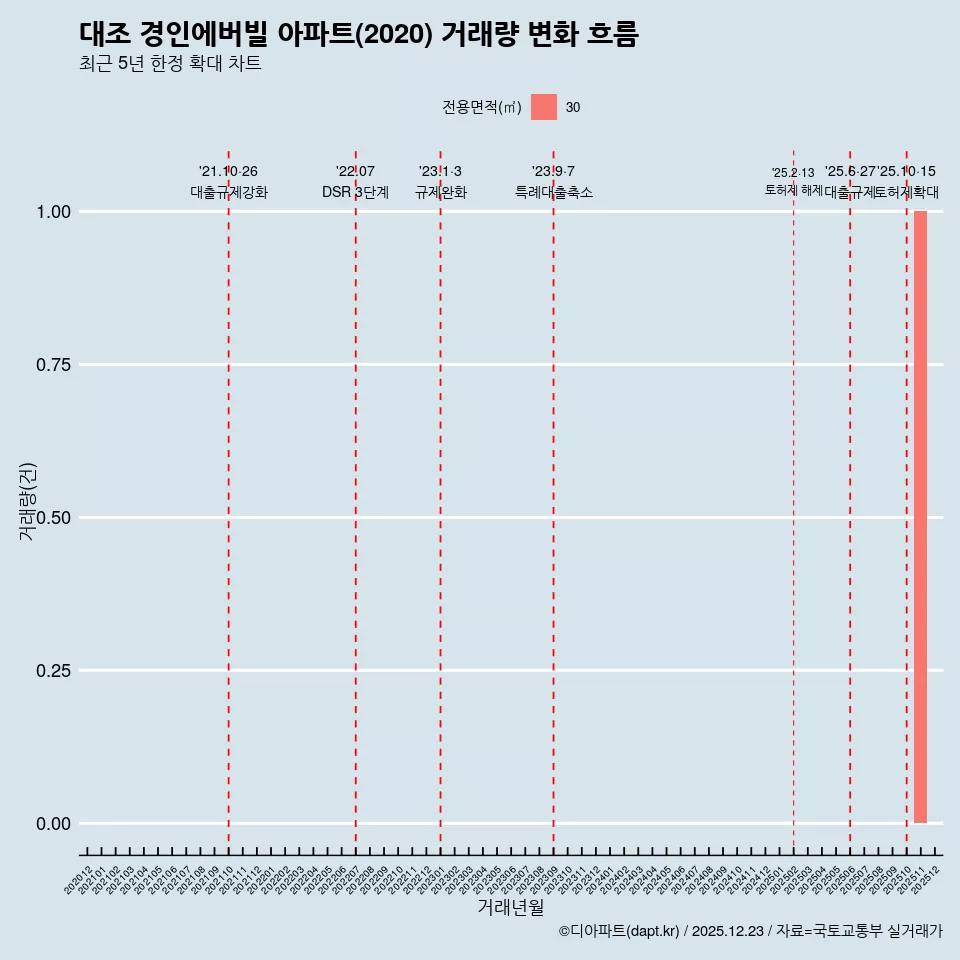 대조 경인에버빌 아파트(2020) 거래량 변화 흐름