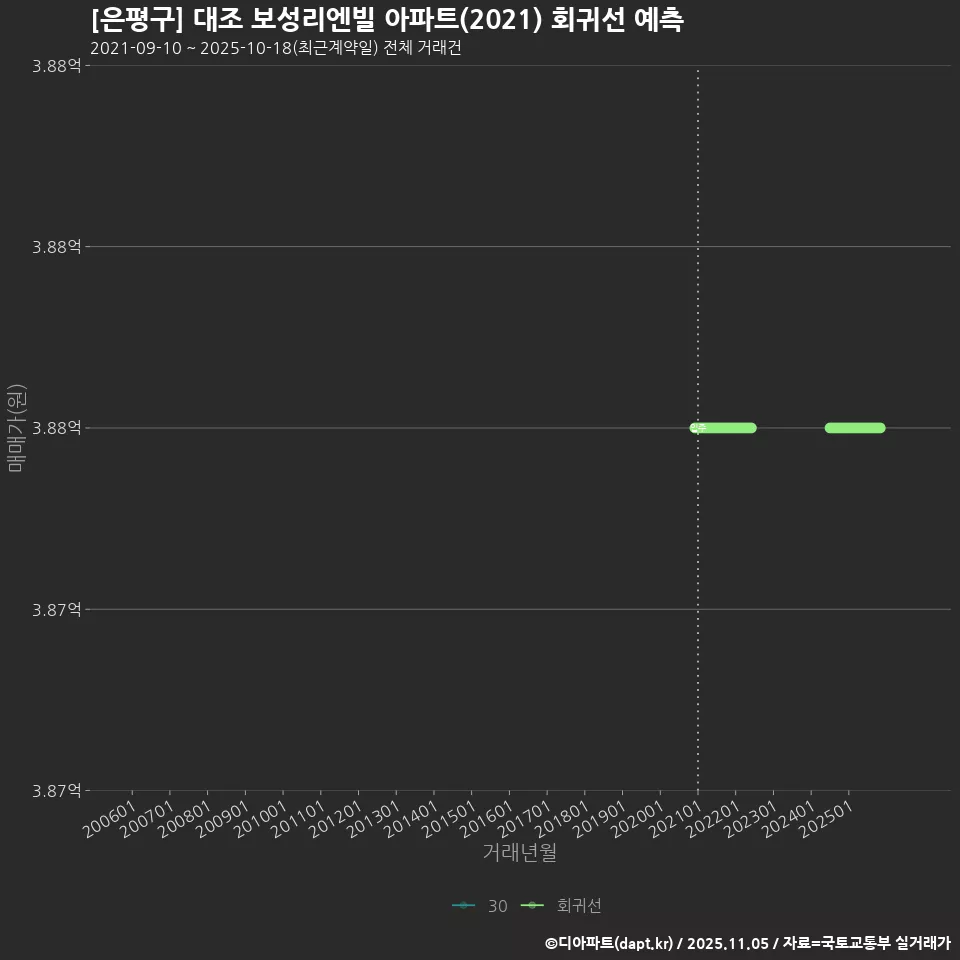 [은평구] 대조 보성리엔빌 아파트(2021) 회귀선 예측