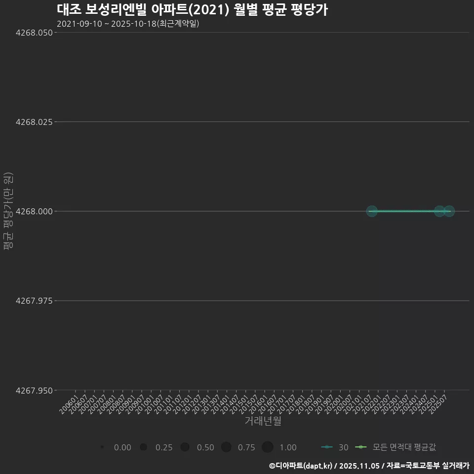 대조 보성리엔빌 아파트(2021) 월별 평균 평당가