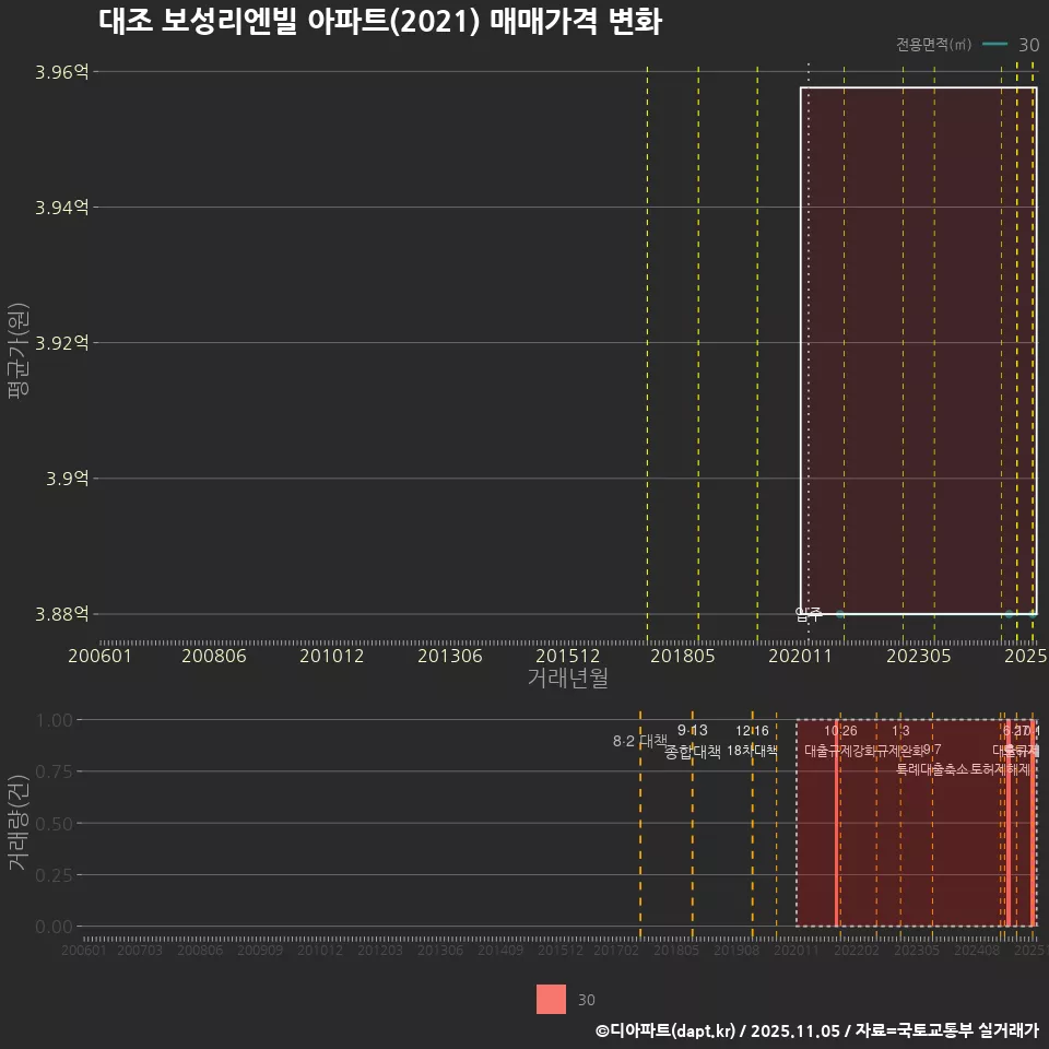 대조 보성리엔빌 아파트(2021) 매매가격 변화