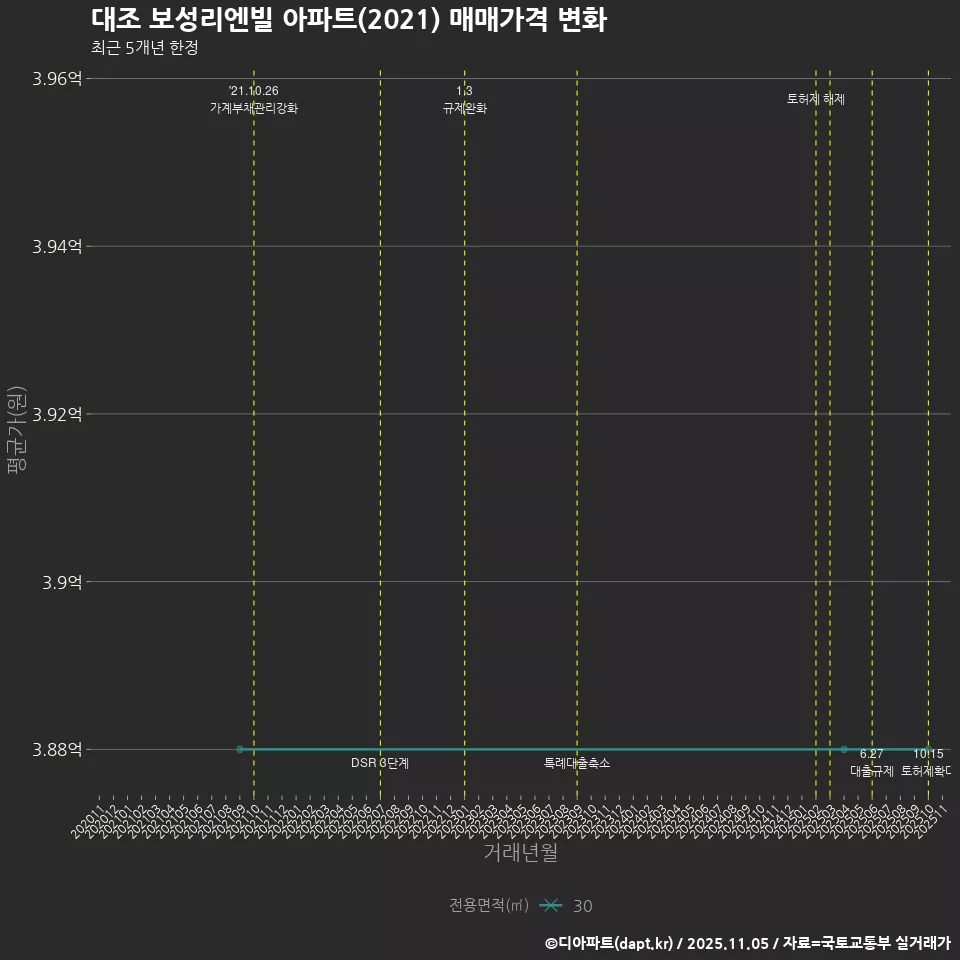 대조 보성리엔빌 아파트(2021) 매매가격 변화