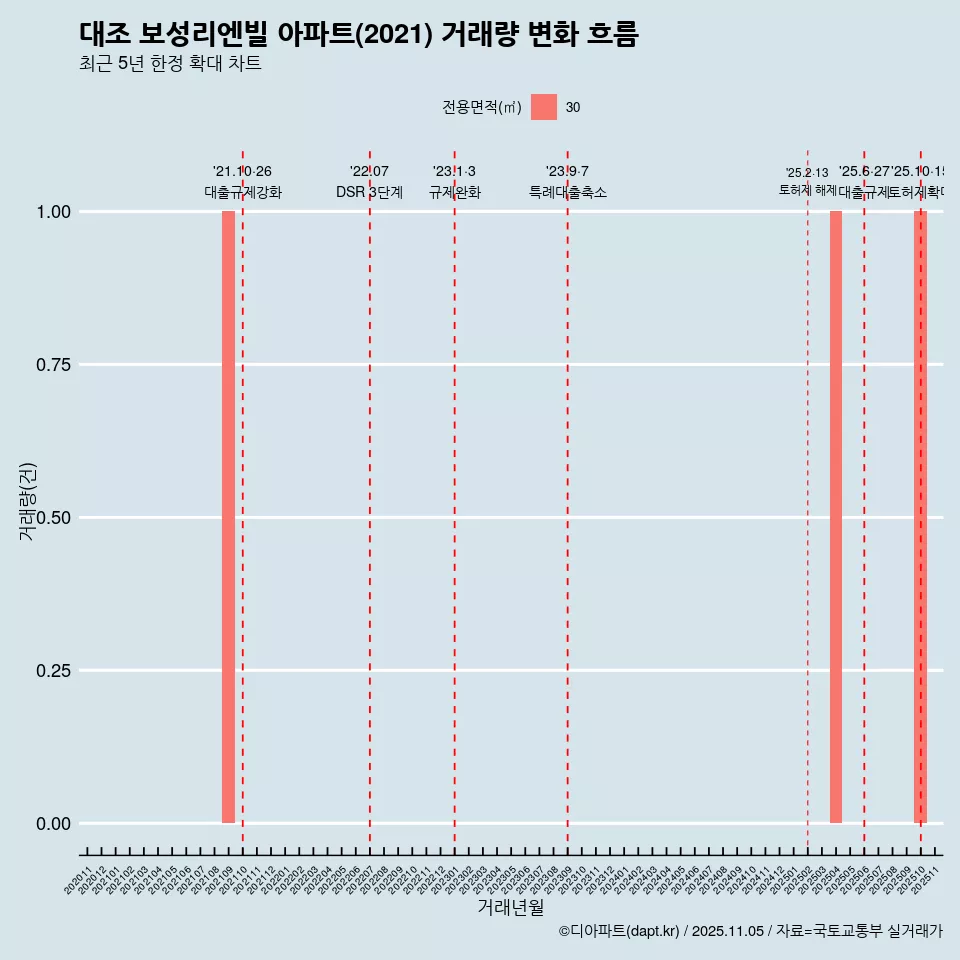 대조 보성리엔빌 아파트(2021) 거래량 변화 흐름