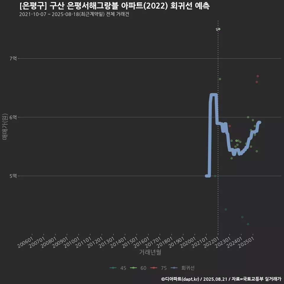 [은평구] 구산 은평서해그랑블 아파트(2022) 회귀선 예측