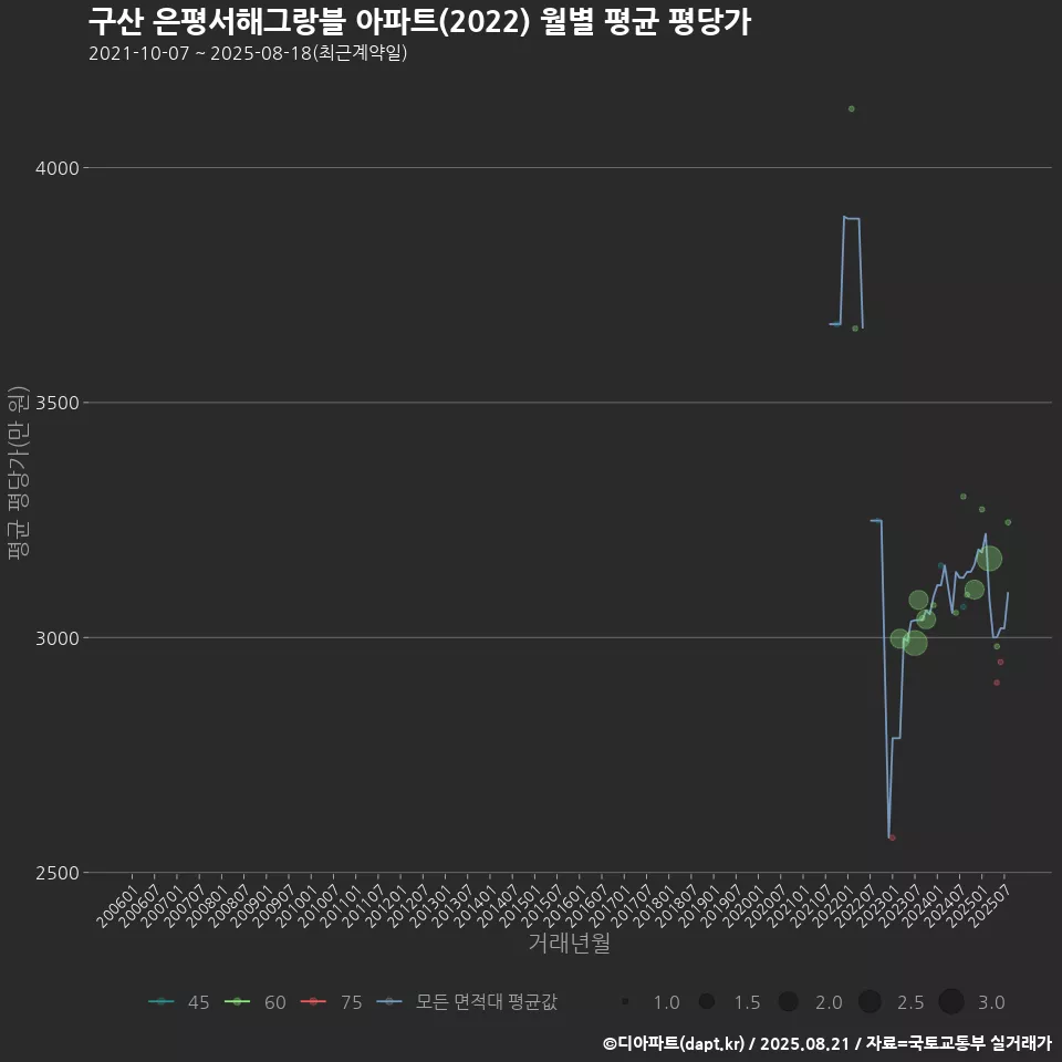 구산 은평서해그랑블 아파트(2022) 월별 평균 평당가