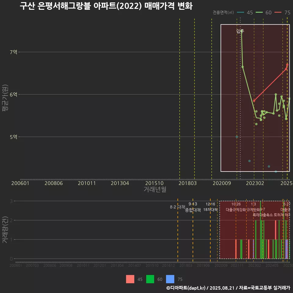 구산 은평서해그랑블 아파트(2022) 매매가격 변화