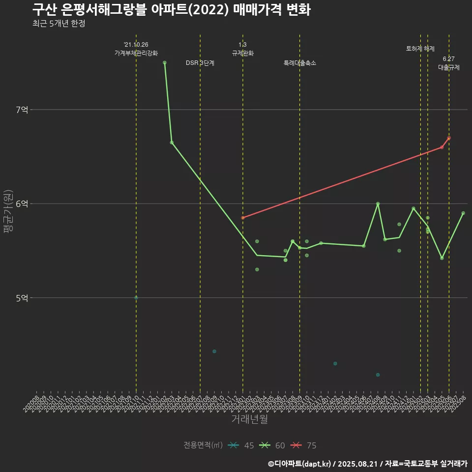 구산 은평서해그랑블 아파트(2022) 매매가격 변화