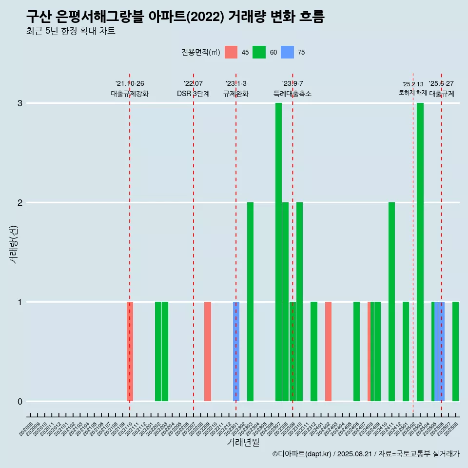 구산 은평서해그랑블 아파트(2022) 거래량 변화 흐름