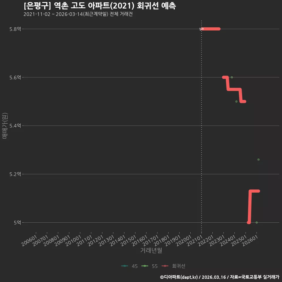 [은평구] 역촌 고도 아파트(2021) 회귀선 예측