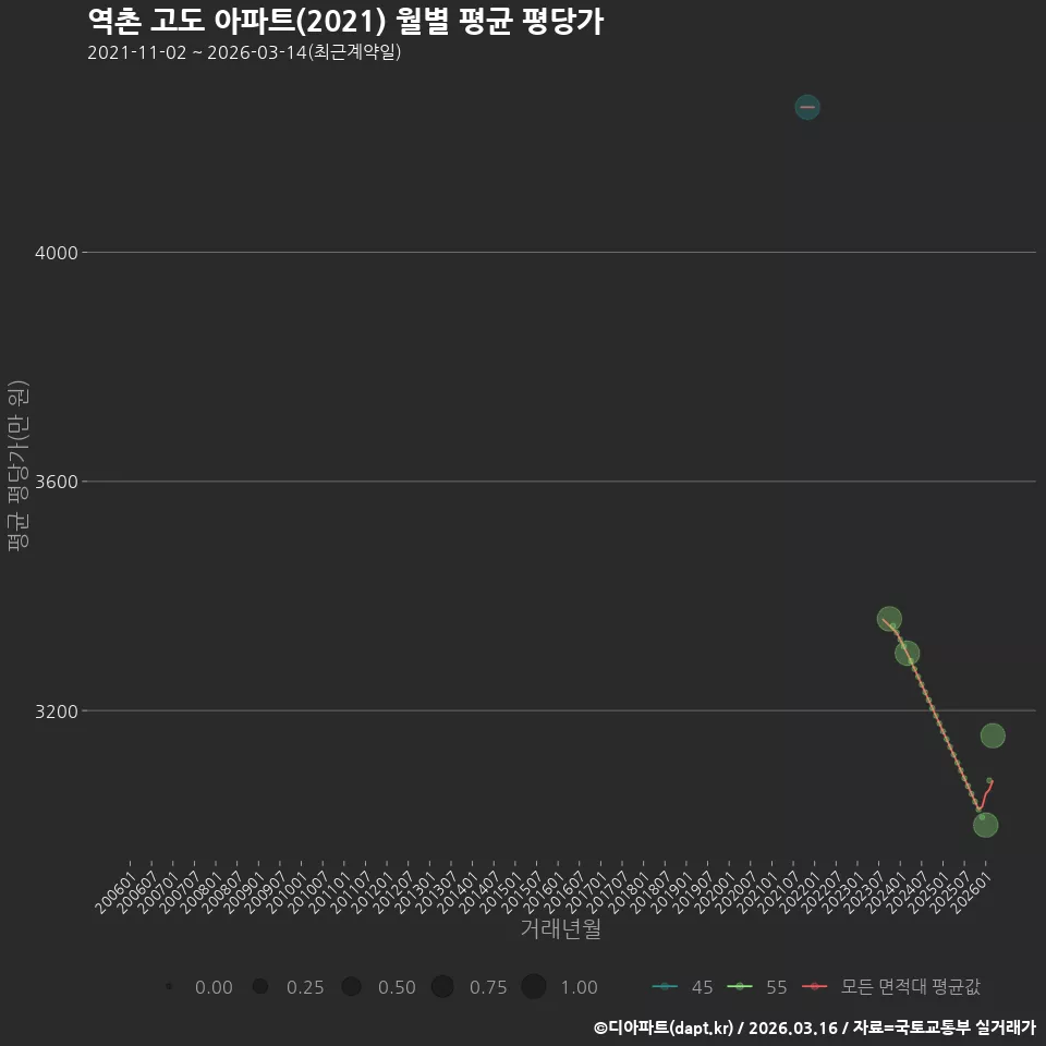 역촌 고도 아파트(2021) 월별 평균 평당가