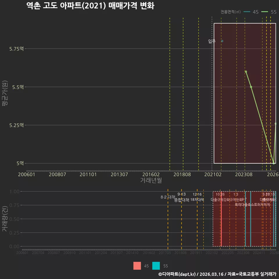 역촌 고도 아파트(2021) 매매가격 변화