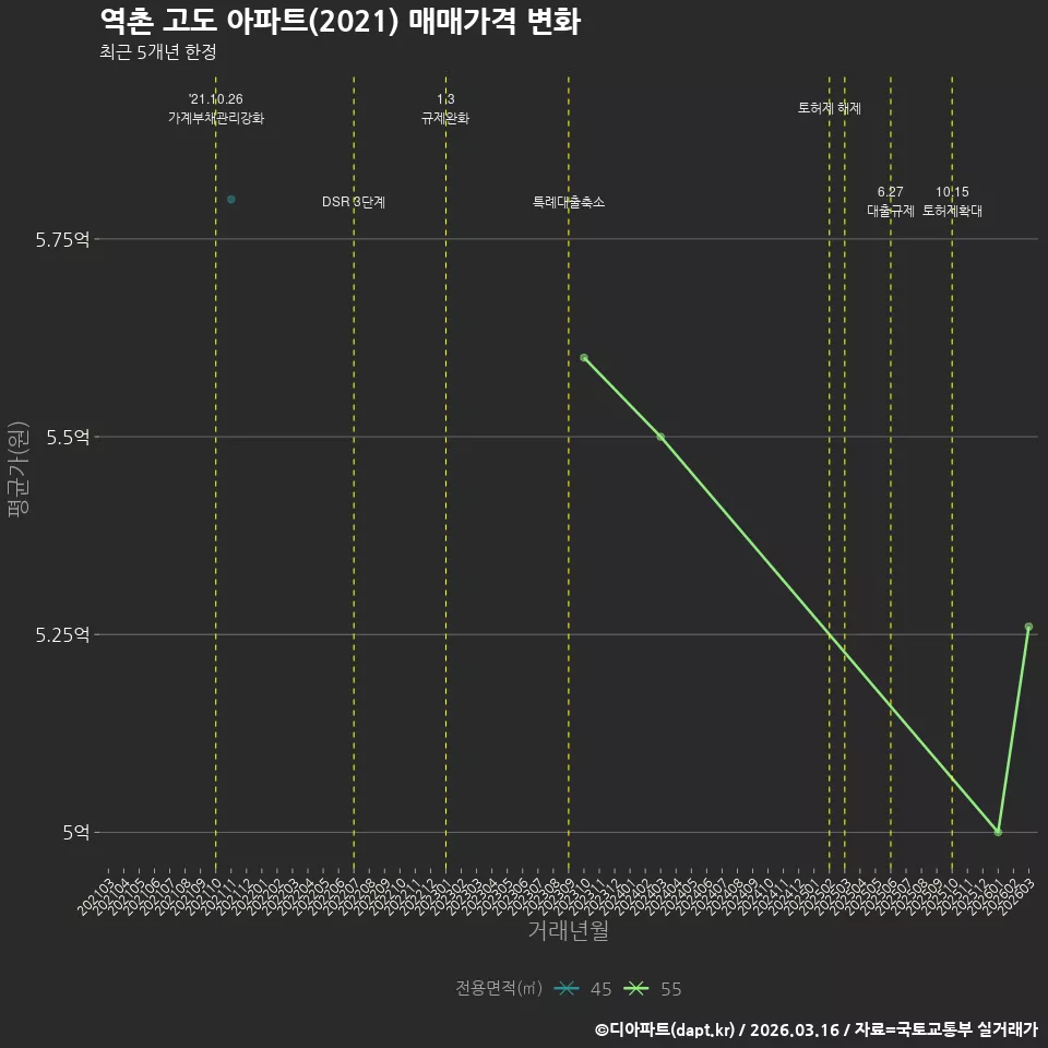 역촌 고도 아파트(2021) 매매가격 변화