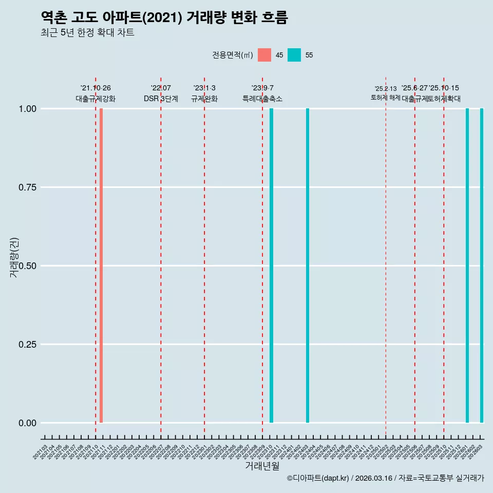 역촌 고도 아파트(2021) 거래량 변화 흐름