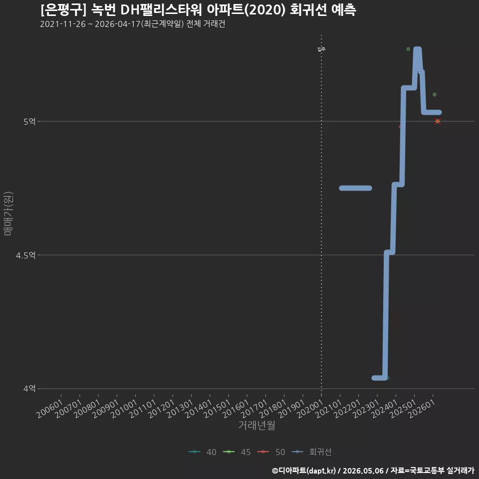 [은평구] 녹번 DH팰리스타워 아파트(2020) 회귀선 예측