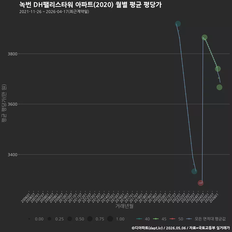 녹번 DH팰리스타워 아파트(2020) 월별 평균 평당가