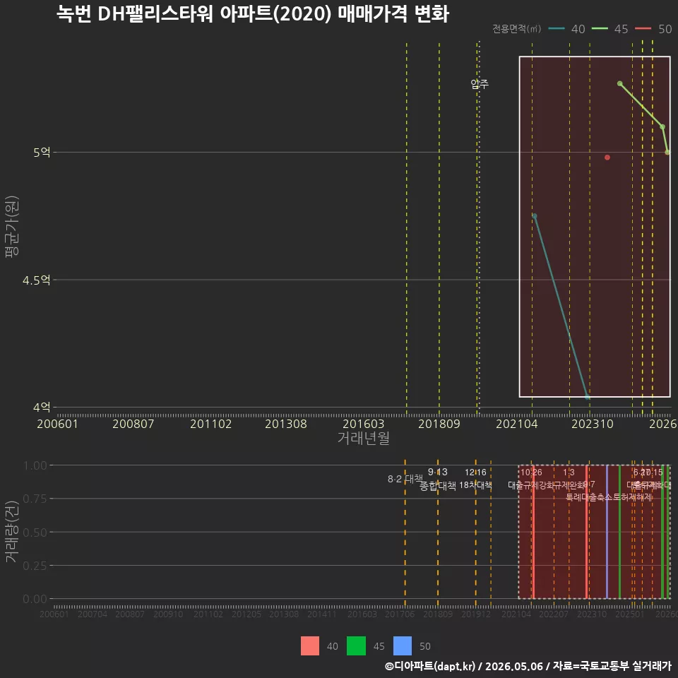 녹번 DH팰리스타워 아파트(2020) 매매가격 변화