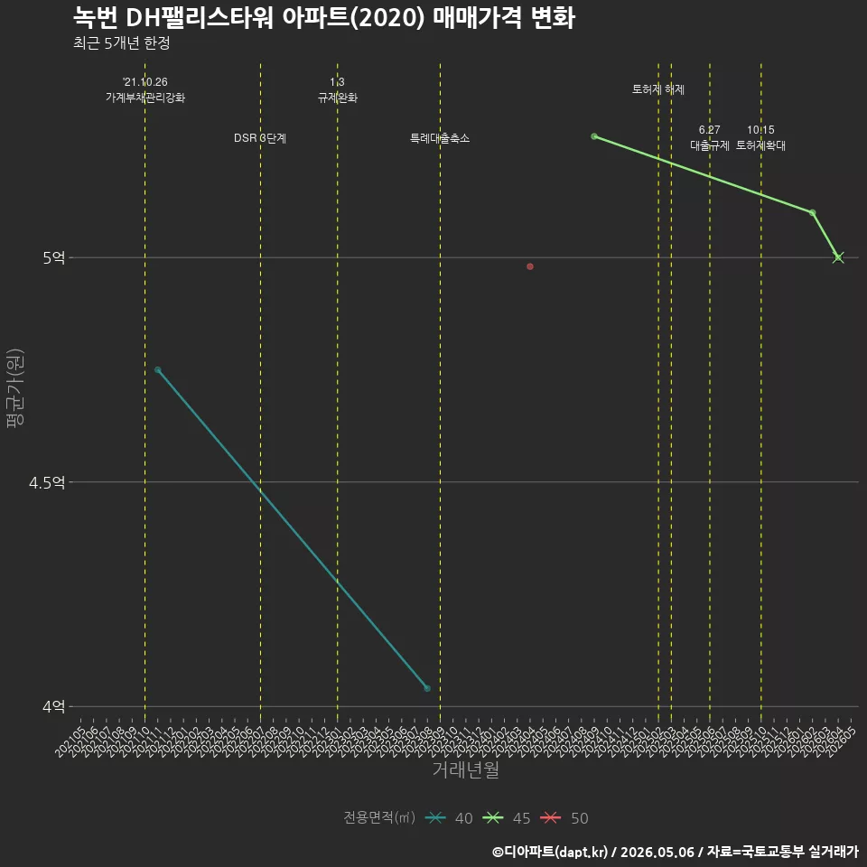 녹번 DH팰리스타워 아파트(2020) 매매가격 변화