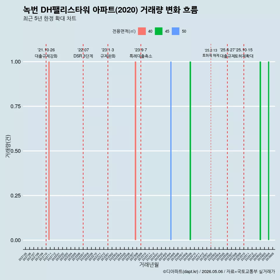 녹번 DH팰리스타워 아파트(2020) 거래량 변화 흐름