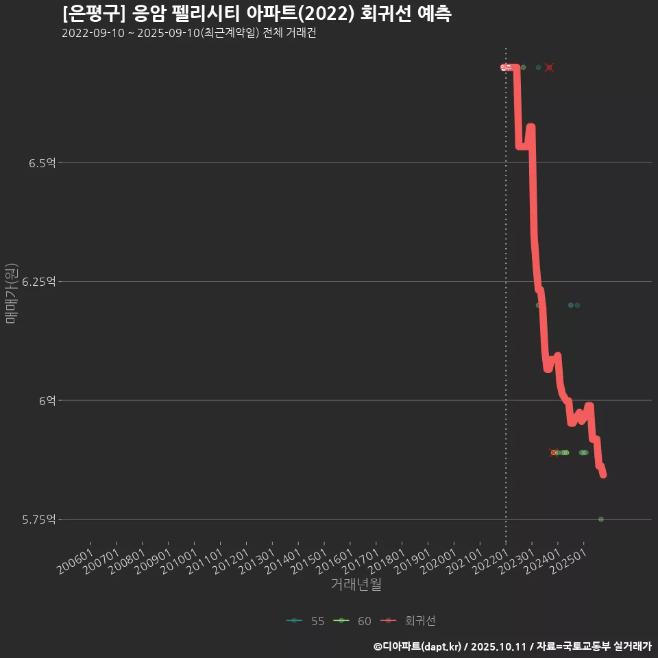[은평구] 응암 펠리시티 아파트(2022) 회귀선 예측