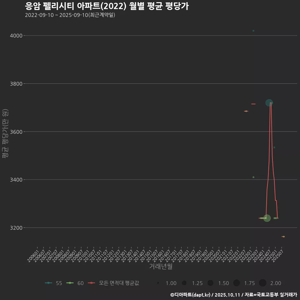 응암 펠리시티 아파트(2022) 월별 평균 평당가