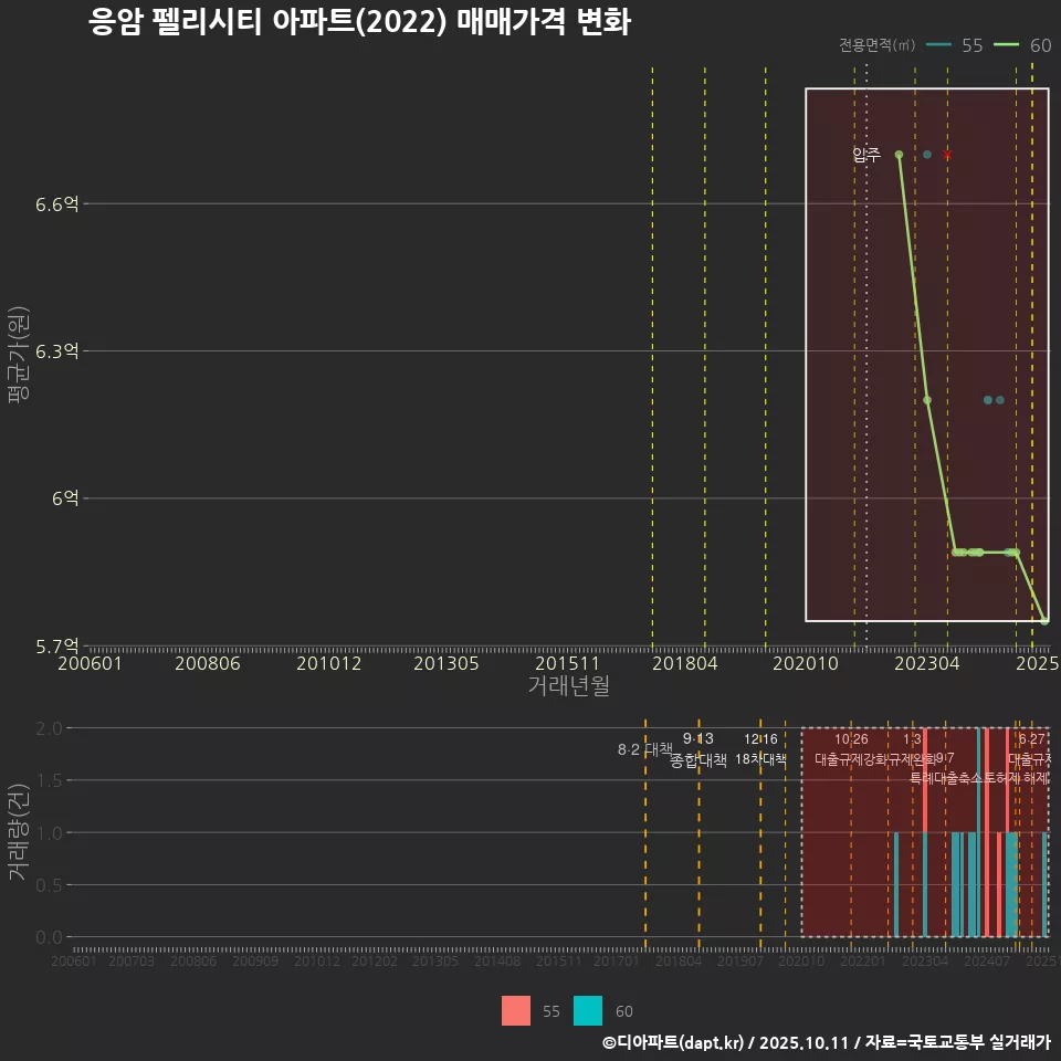 응암 펠리시티 아파트(2022) 매매가격 변화
