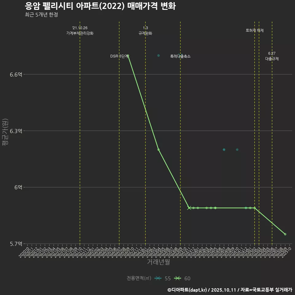 응암 펠리시티 아파트(2022) 매매가격 변화
