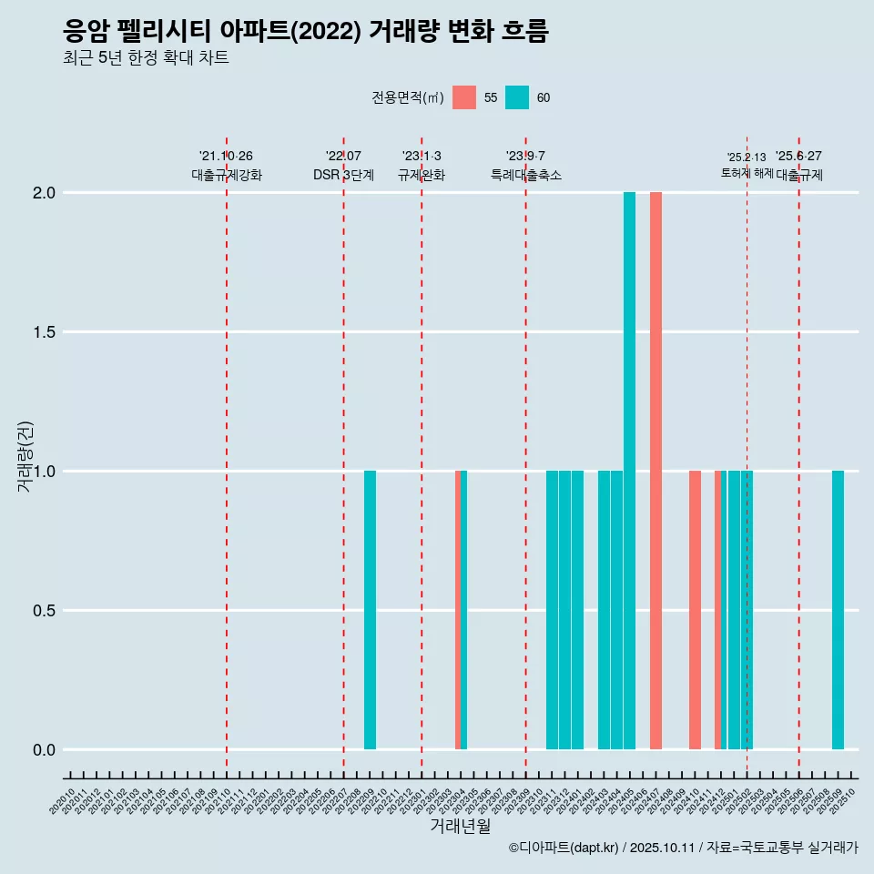 응암 펠리시티 아파트(2022) 거래량 변화 흐름
